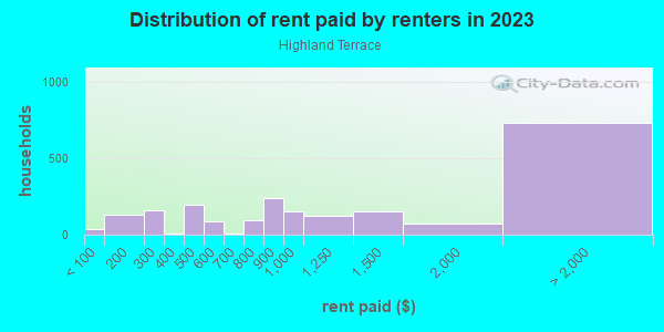 Rent paid by renters in 2013 in Highland Terrace in Oakland neighborhood in CA