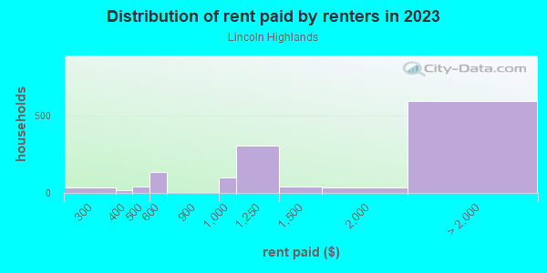 Rent paid by renters in 2013 in Lincoln Highlands in Oakland neighborhood in CA
