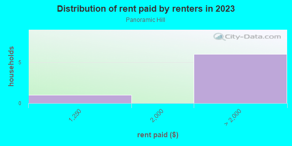 Rent paid by renters in 2013 in Panoramic Hill in Berkeley neighborhood in CA
