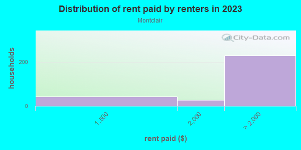 Rent paid by renters in 2013 in Montclair in Oakland neighborhood in CA