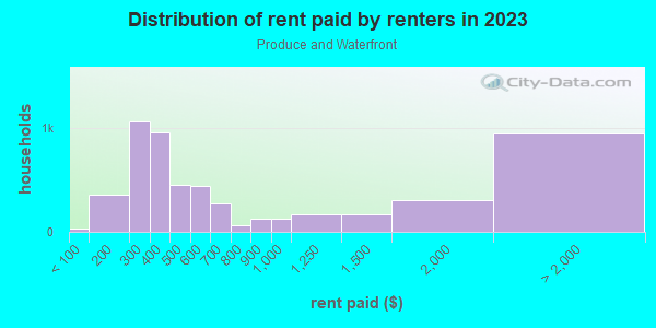 Rent paid by renters in 2013 in Produce and Waterfront in Oakland neighborhood in CA