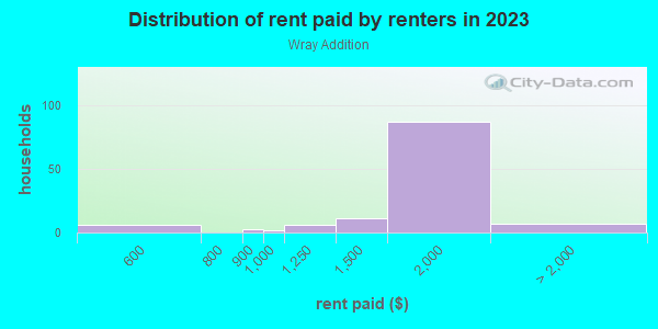 Rent paid by renters in 2013 in Wray Addition in Davis neighborhood in CA