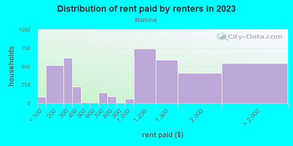 Rent paid by renters in 2013 in Manlove in Rosemont neighborhood in CA