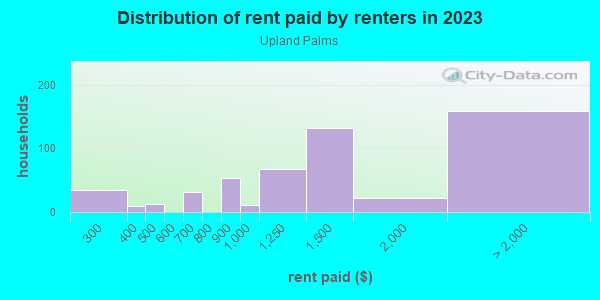 Rent paid by renters in 2013 in Upland Palms in Upland neighborhood in CA