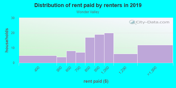 Rent paid by renters in 2013 in Wonder Valley in Twentynine Palms neighborhood in CA