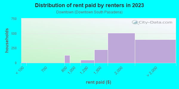 Rent paid by renters in 2013 in Downtown in South Pasadena neighborhood in CA
