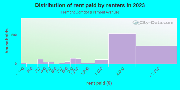Rent paid by renters in 2013 in Fremont Corridor in South Pasadena neighborhood in CA
