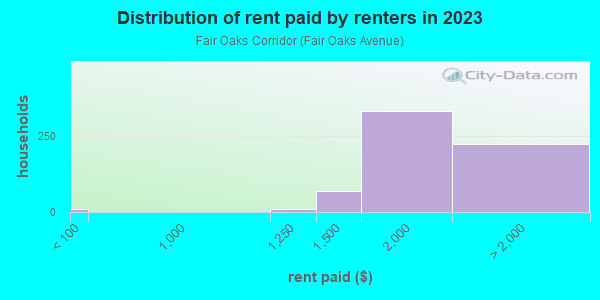Rent paid by renters in 2013 in Fair Oaks Corridor in South Pasadena neighborhood in CA