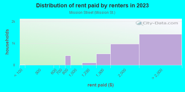 Rent paid by renters in 2013 in Mission Street in South Pasadena neighborhood in CA