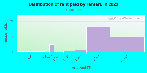 Rent paid by renters in 2013 in Ostrich Farm in South Pasadena neighborhood in CA