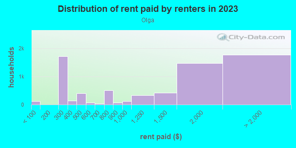 Rent paid by renters in 2013 in Olga in South Pasadena neighborhood in CA