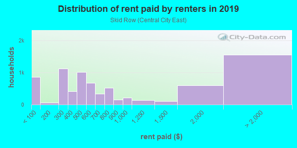Rent paid by renters in 2013 in Skid Row in Los Angeles neighborhood in CA