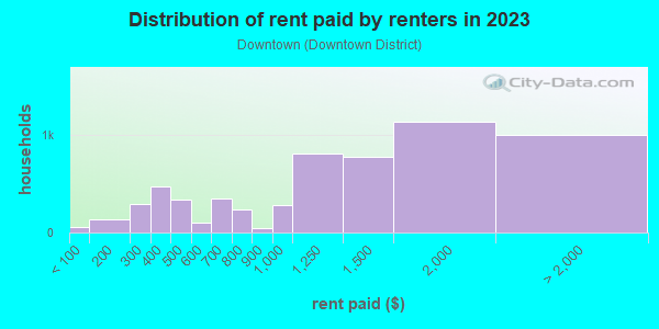 Rent paid by renters in 2013 in Downtown in Sierra Madre neighborhood in CA