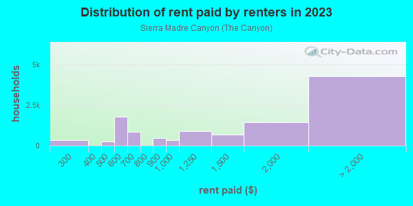 Rent paid by renters in 2013 in Sierra Madre Canyon in Sierra Madre neighborhood in CA