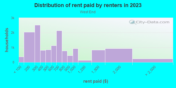 Rent paid by renters in 2013 in West End in Birmingham neighborhood in AL