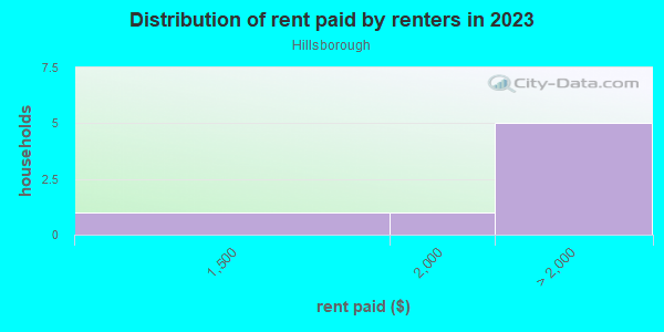 Rent paid by renters in 2013 in Hillsborough in Granite Bay neighborhood in CA