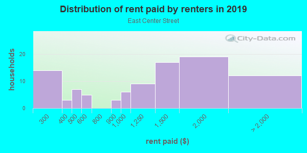 Rent paid by renters in 2013 in East Center Street in Anaheim neighborhood in CA