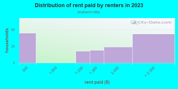 Rent paid by renters in 2013 in Anaheim Hills in Anaheim neighborhood in CA
