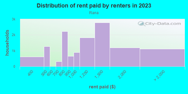 Rent paid by renters in 2013 in Rana in San Bernardino neighborhood in CA