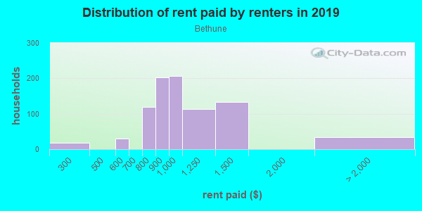 Rent paid by renters in 2013 in Bethune in Colton neighborhood in CA