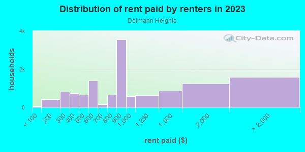 Rent paid by renters in 2013 in Delmann Heights in San Bernardino neighborhood in CA