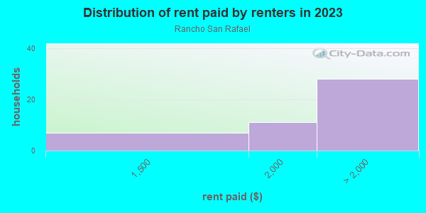 Rent paid by renters in 2013 in Rancho San Rafael in Glendale neighborhood in CA