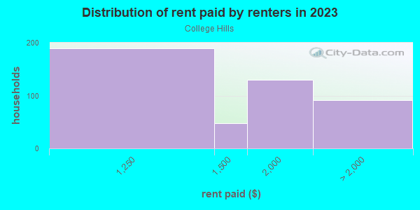 Rent paid by renters in 2013 in College Hills in Glendale neighborhood in CA