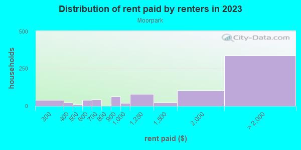Rent paid by renters in 2013 in Moorpark in Glendale neighborhood in CA