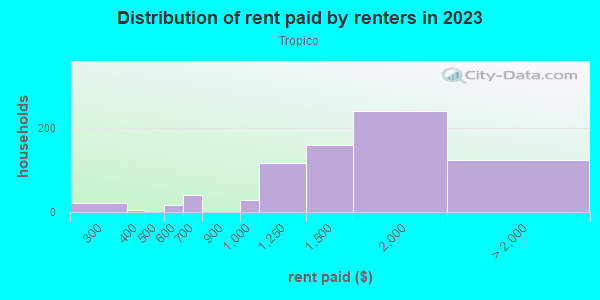 Rent paid by renters in 2013 in Tropico in Glendale neighborhood in CA
