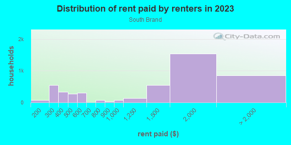 Rent paid by renters in 2013 in South Brand in Glendale neighborhood in CA