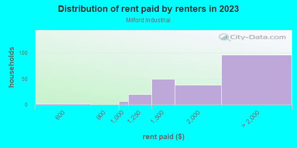 Rent paid by renters in 2013 in Milford Industrial in Glendale neighborhood in CA