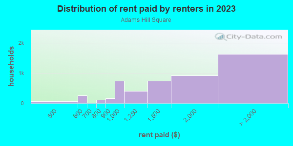 Rent paid by renters in 2013 in Adams Hill Square in Glendale neighborhood in CA