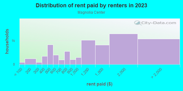 Rent paid by renters in 2013 in Magnolia Center in Riverside neighborhood in CA
