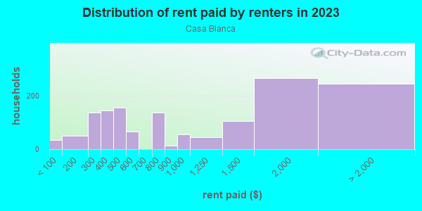 Rent paid by renters in 2013 in Casa Blanca in Riverside neighborhood in CA