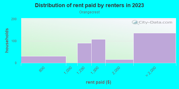 Rent paid by renters in 2013 in Orangecrest in Riverside neighborhood in CA
