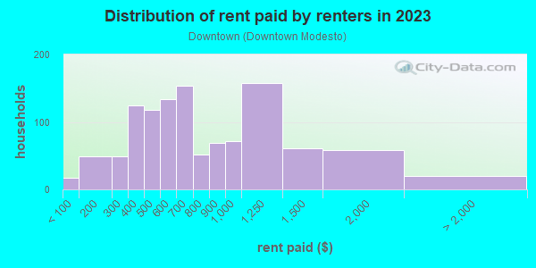 Rent paid by renters in 2013 in Downtown in Modesto neighborhood in CA