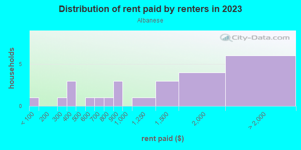 Rent paid by renters in 2013 in Albanese in San Jose neighborhood in CA