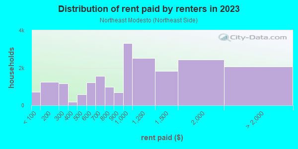 Rent paid by renters in 2013 in Northeast Modesto in Modesto neighborhood in CA