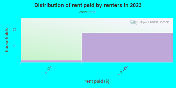 Rent paid by renters in 2013 in Alderbrook in San Jose neighborhood in CA