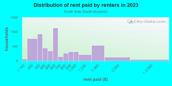Rent paid by renters in 2013 in South Side in Modesto neighborhood in CA