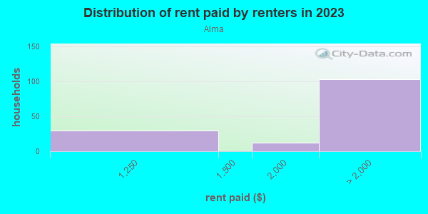 Rent paid by renters in 2013 in Alma in San Jose neighborhood in CA