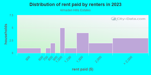 Rent paid by renters in 2013 in Almaden Hills Estates in San Jose neighborhood in CA