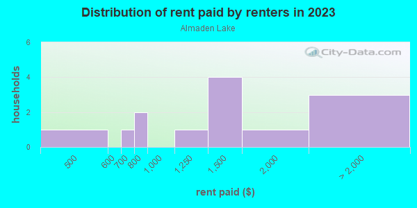 Rent paid by renters in 2013 in Almaden Lake in San Jose neighborhood in CA