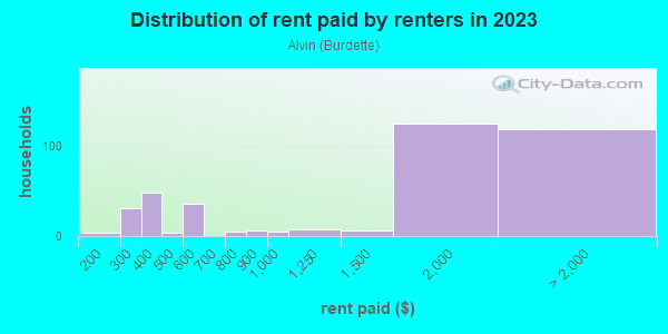 Rent paid by renters in 2013 in Alvin in San Jose neighborhood in CA