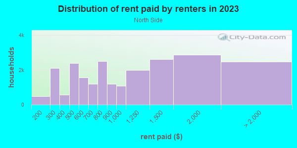 Rent paid by renters in 2013 in North Side in Modesto neighborhood in CA