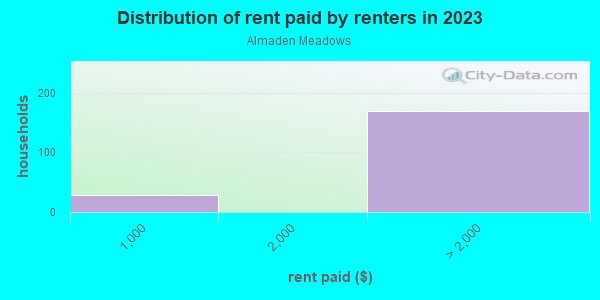 Rent paid by renters in 2013 in Almaden Meadows in San Jose neighborhood in CA