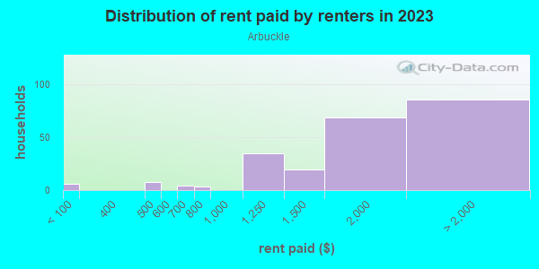 Rent paid by renters in 2013 in Arbuckle in San Jose neighborhood in CA