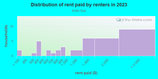 Rent paid by renters in 2013 in Arctic Sue in San Jose neighborhood in CA