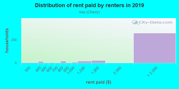 Rent paid by renters in 2013 in Avis in San Jose neighborhood in CA