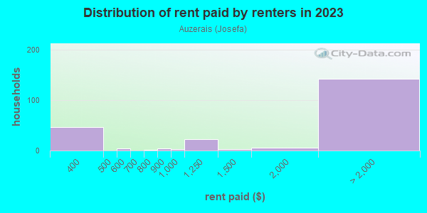 Rent paid by renters in 2013 in Auzerais in San Jose neighborhood in CA